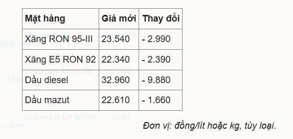 Giá xăng RON95 giảm gần 3.000 đồng/lít - Ảnh 1