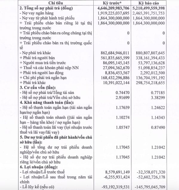 Kết quả kinh doanh của C&ocirc;ng ty cổ phần Xi măng Long Th&agrave;nh.