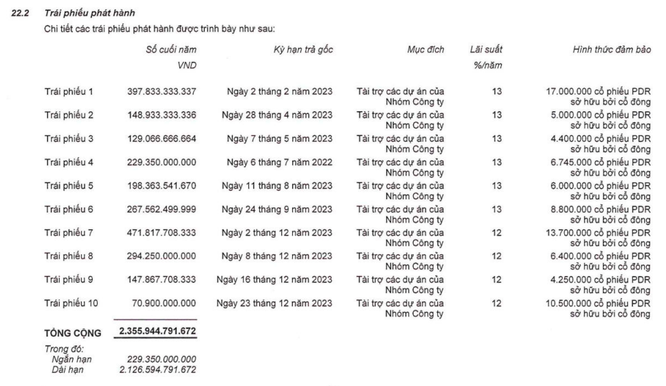 Doanh nghiệp bất động sản n&agrave;y đ&atilde; ph&aacute;t h&agrave;nh tr&aacute;i phiếu 10 lần trong năm 2021, tất cả đều được bảo đảm bằng cổ phiếu PDR. (Ảnh: BCTC PDR)