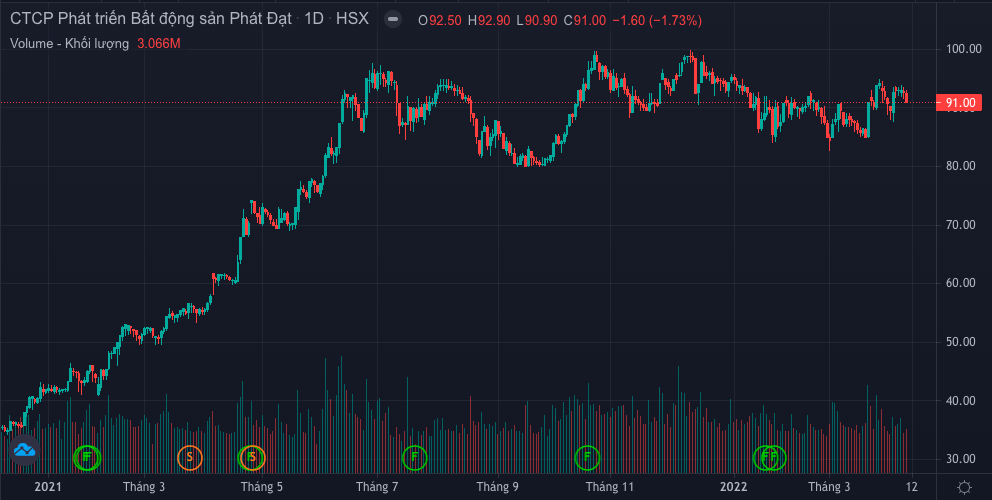 Cổ phiếu PDR tăng phi m&atilde; năm 2021. (Ảnh: FireAnt)
