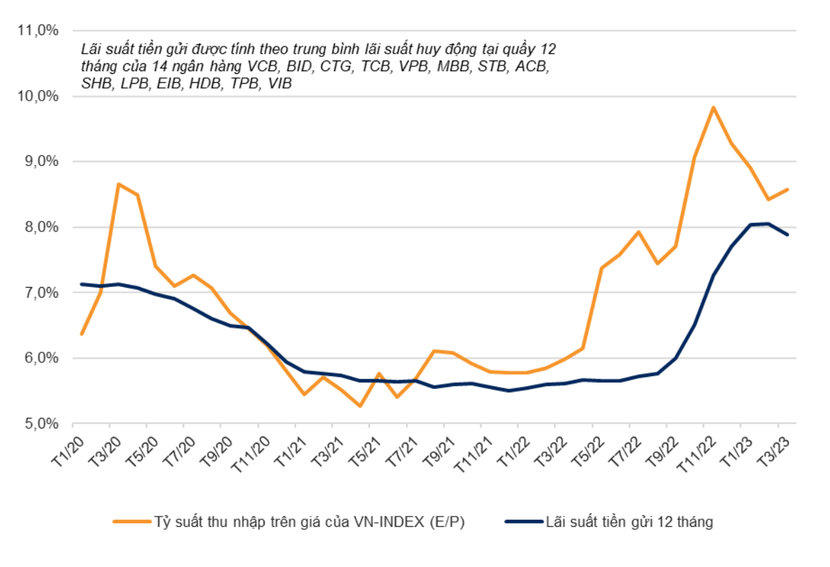 So s&aacute;nh tương quan giữ tỉ suất thu nhập tr&ecirc;n gi&aacute; (E/P) của VN-Index với l&atilde;i suất tiền gửi 12 th&aacute;ng b&igrave;nh qu&acirc;n của NHTM (Nguồn: VNDirect Research).