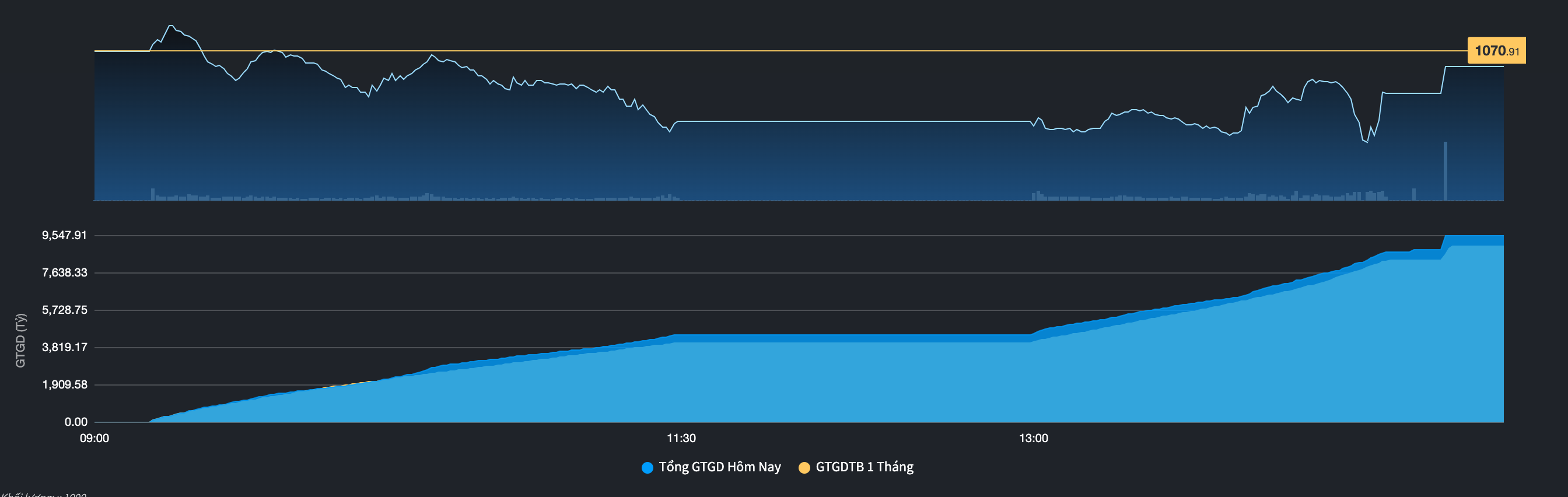 Thanh khoản thị trường so với 1 th&aacute;ng qua (Nguồn: FiinTrade).