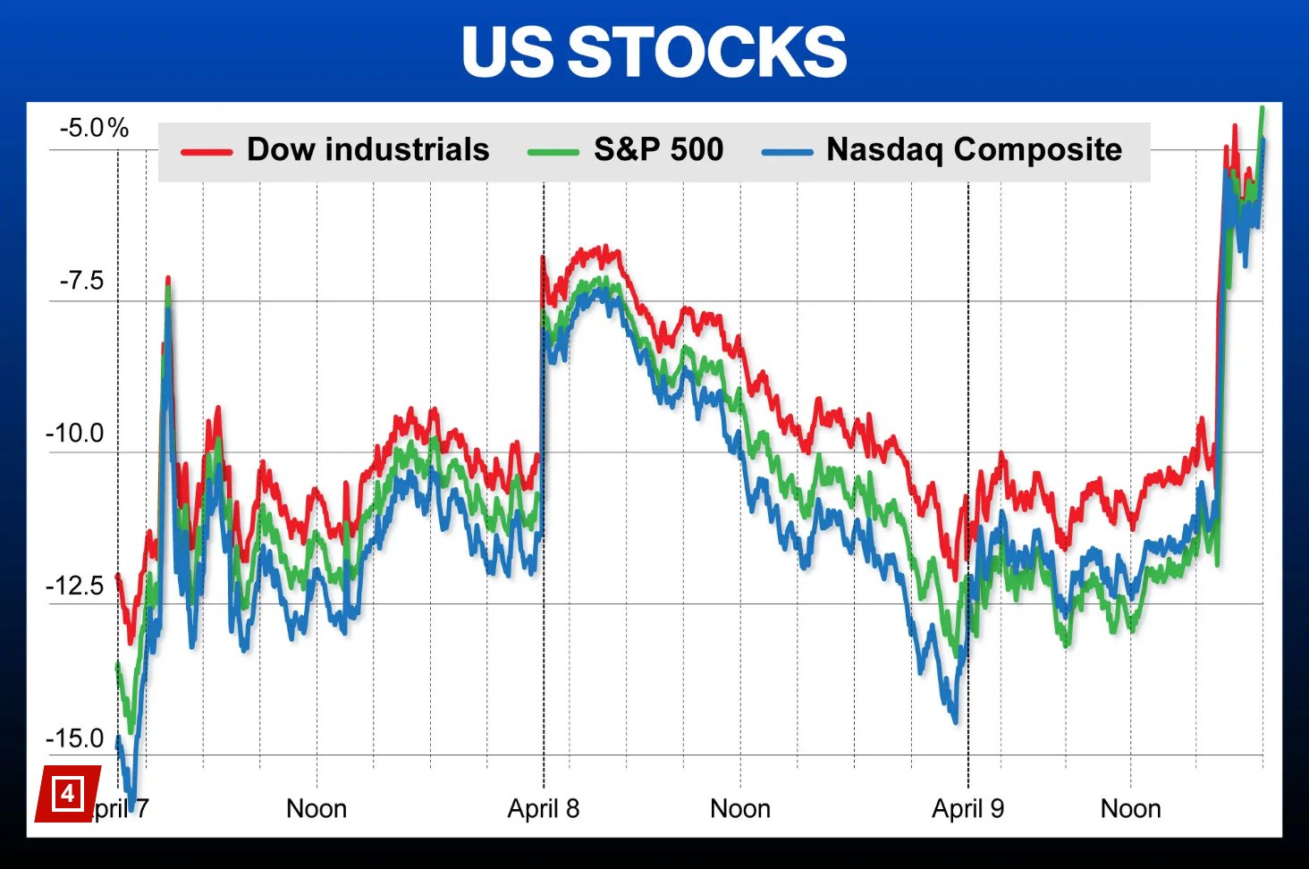 Cổ phiếu tăng vọt sau khi Tổng thống Trump ra lệnh ho&atilde;n thuế 90 ng&agrave;y cho hầu hết c&aacute;c quốc gia.