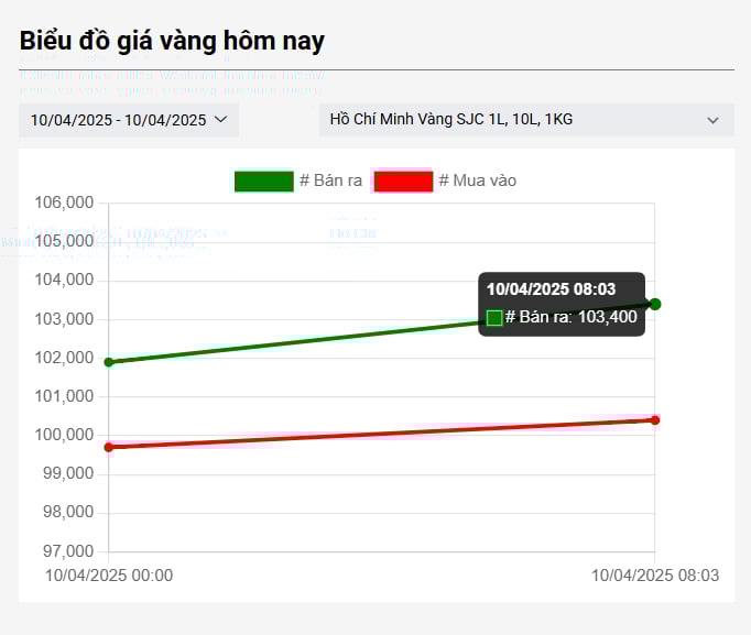 Gi&aacute; v&agrave;ng miếng tại SJC l&uacute;c 8h ng&agrave;y 10/4.