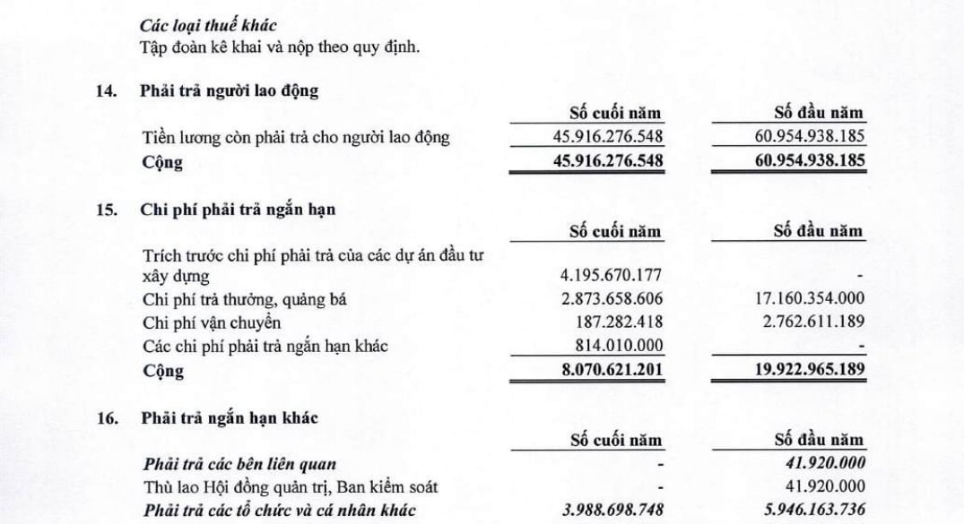CTCP Nước giải kh&aacute;t Yến s&agrave;o Kh&aacute;nh H&ograve;a đến thời điểm cuối năm 2025 đang ghi nhận gần 46 tỷ đồng tiền lương c&ograve;n phải trả cho người lao động.