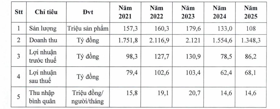 Kết quả hoạt động kinh doanh của&nbsp;CTCP Nước giải kh&aacute;t Yến s&agrave;o Kh&aacute;nh H&ograve;a giai đoạn 2021 - 2025.&nbsp;