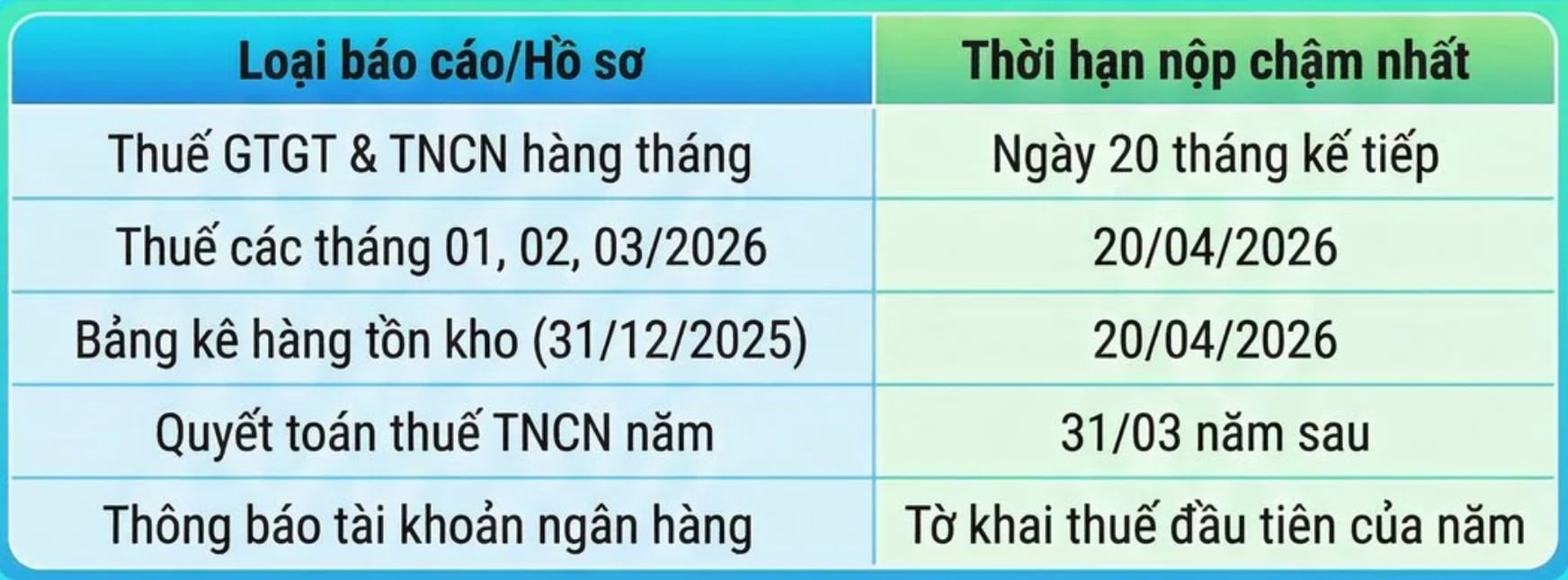 C&aacute;c mốc thời hạn b&aacute;o c&aacute;o thuế đối với hộ, c&aacute; nh&acirc;n kinh doanh.