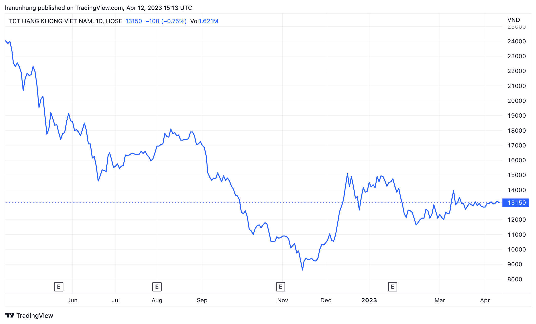 Diễn biến cổ phiếu HVN trong v&ograve;ng 1 năm qua (Nguồn: Trading View).