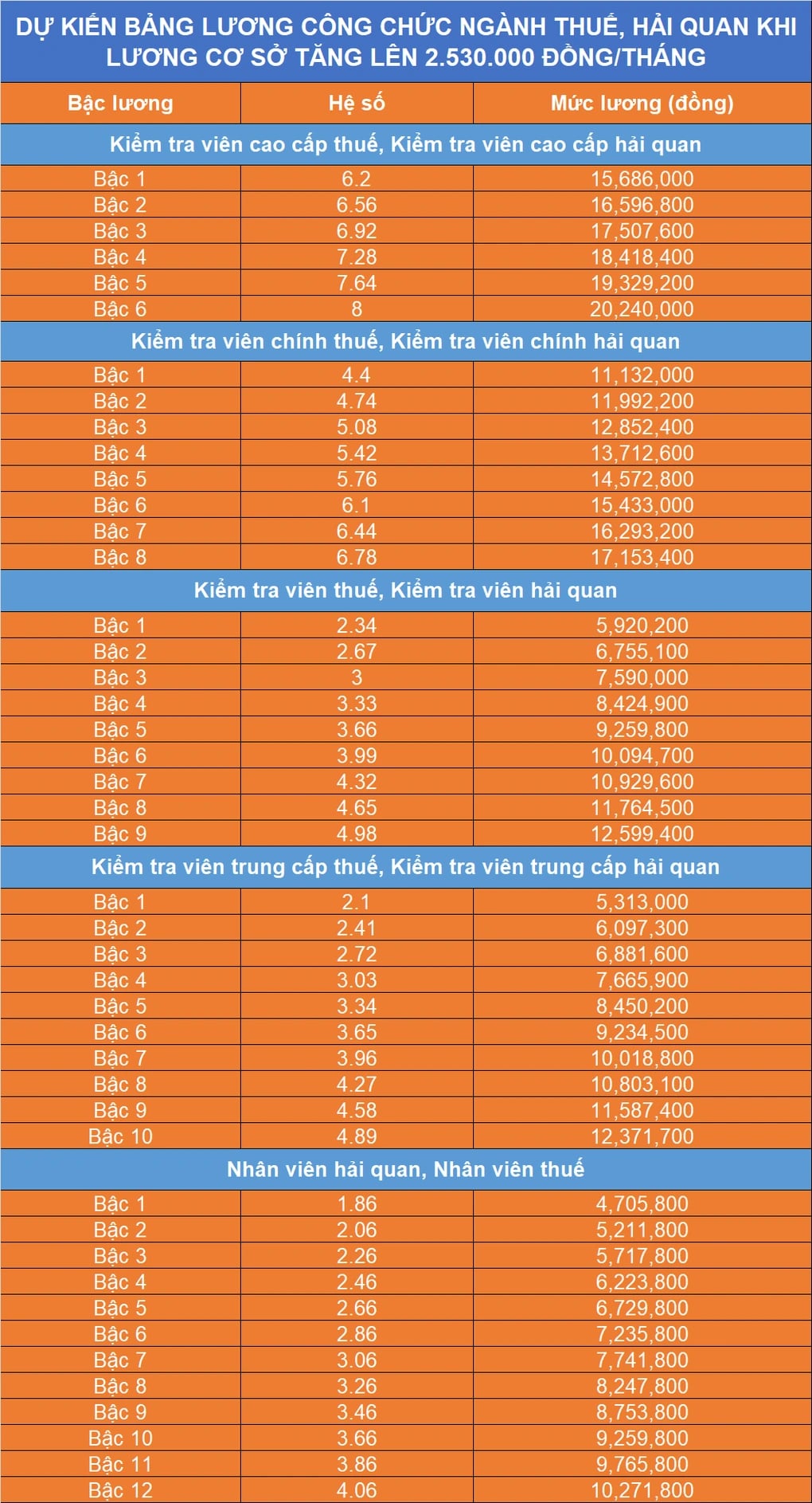 Lương công chức thuế, hải quan lên tới hơn 20 triệu/tháng từ 1/7/2026 - Ảnh 1