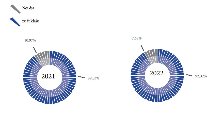 Cơ cấu thị trường nội địa v&agrave; thị trường xuất khẩu của Dệt may H&ograve;a Thọ.&nbsp;
