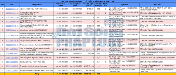 12/15 g&oacute;i c&oacute; tỉ lệ tiết kiệm quanh mức 0%, g&oacute;i cao nhất cũng chỉ đạt 1,8%.