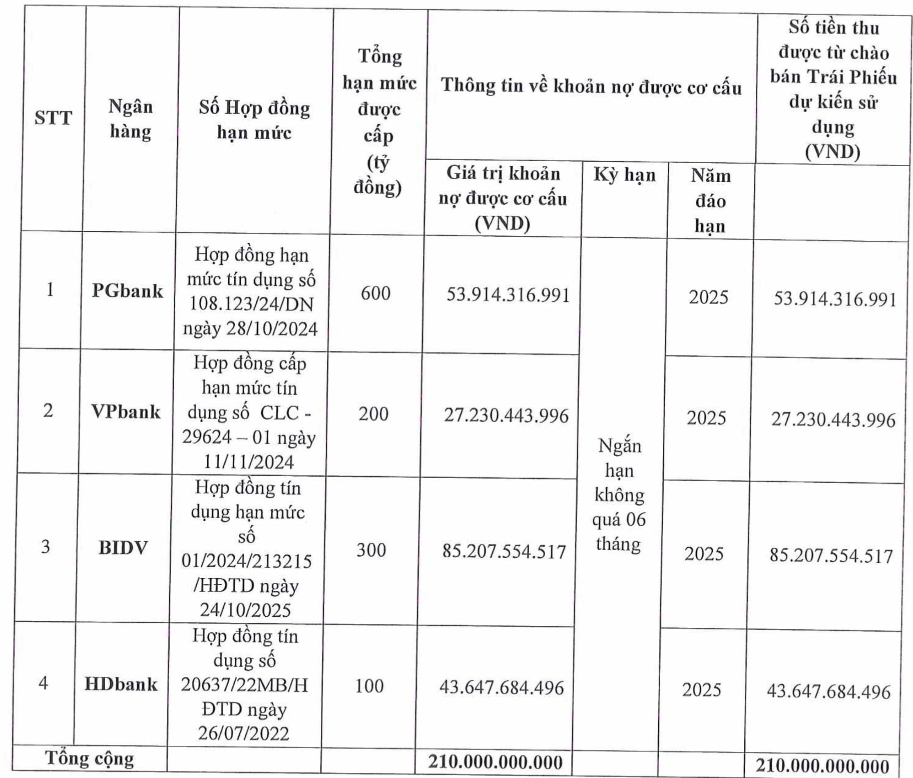 Apromaco: Lợi nhuận tăng gấp 5 lần, gánh khối nợ hơn 1.500 tỷ đồng - Ảnh 2