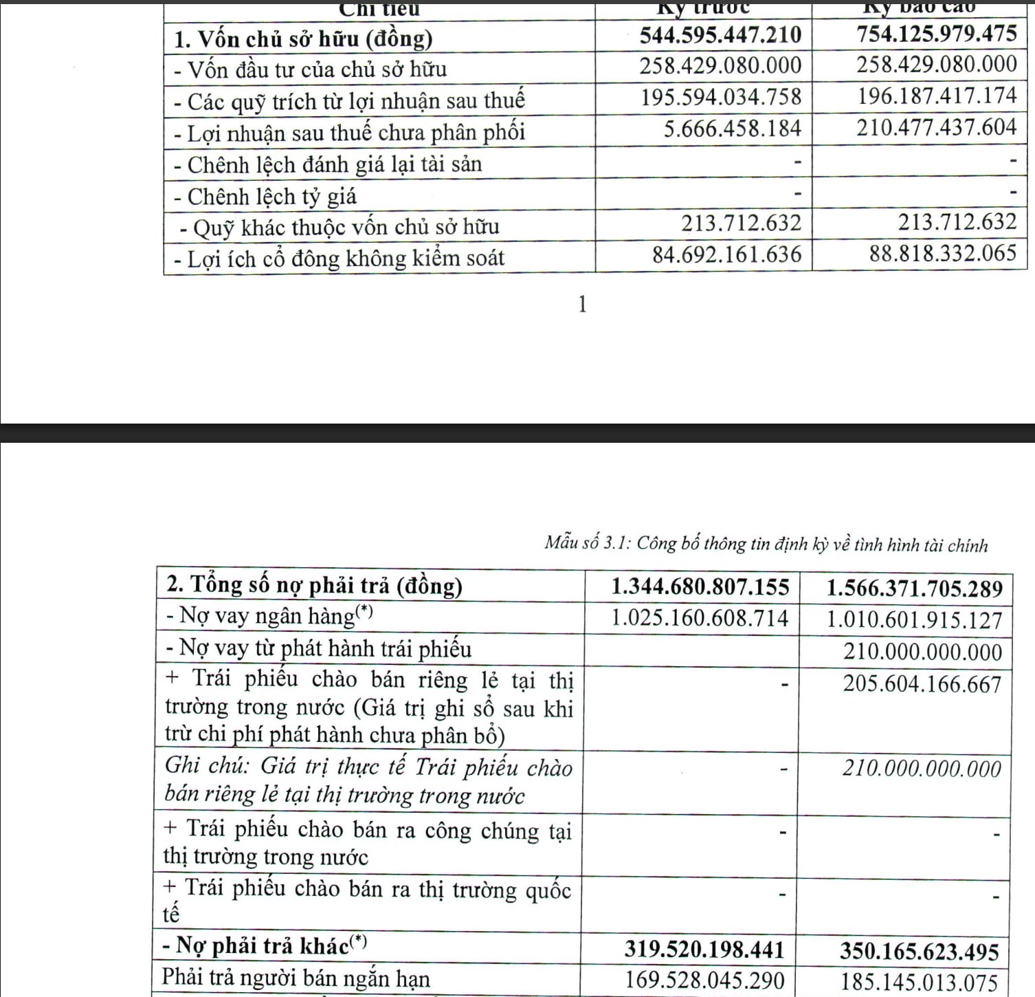 Apromaco: Lợi nhuận tăng gấp 5 lần, gánh khối nợ hơn 1.500 tỷ đồng - Ảnh 1