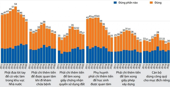 Kết quả khảo s&aacute;t tham nhũng trong khu vực c&ocirc;ng.