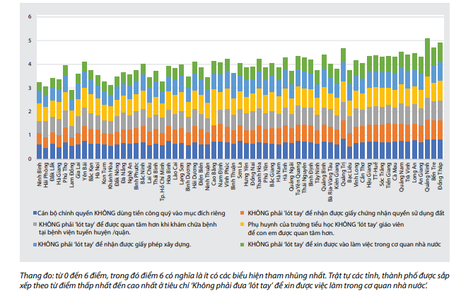 Cảm nhận của người d&acirc;n về một số biểu hiện tham nhũng.
