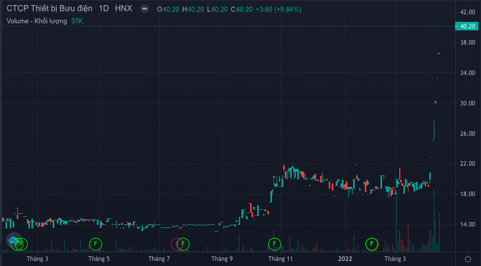 Thị gi&aacute; POT tăng gấp đ&ocirc;i kể từ đầu th&aacute;ng 4/2022. (Ảnh: FireAnt)
