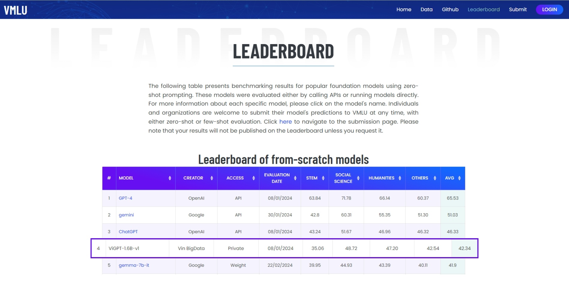 ViGPT lọt Top 4 tr&ecirc;n bảng xếp hạng "Năng lực tiếng Việt VMLU".