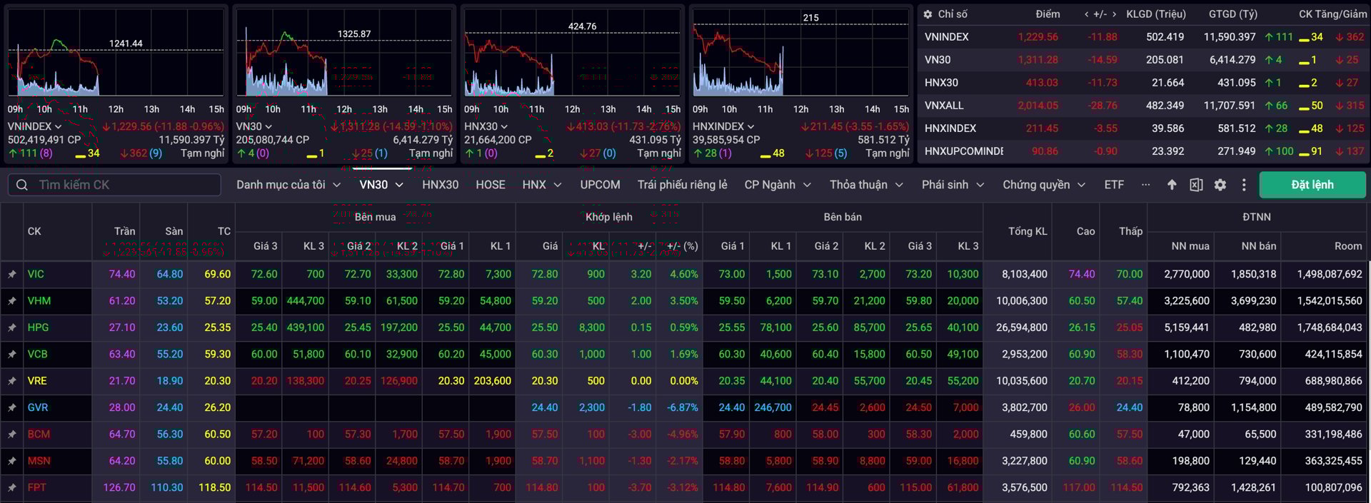 VIC - VHM kh&#244;ng đủ sức n&#226;ng đỡ thị trường, VN-Index chuyển đỏ - Ảnh 1
