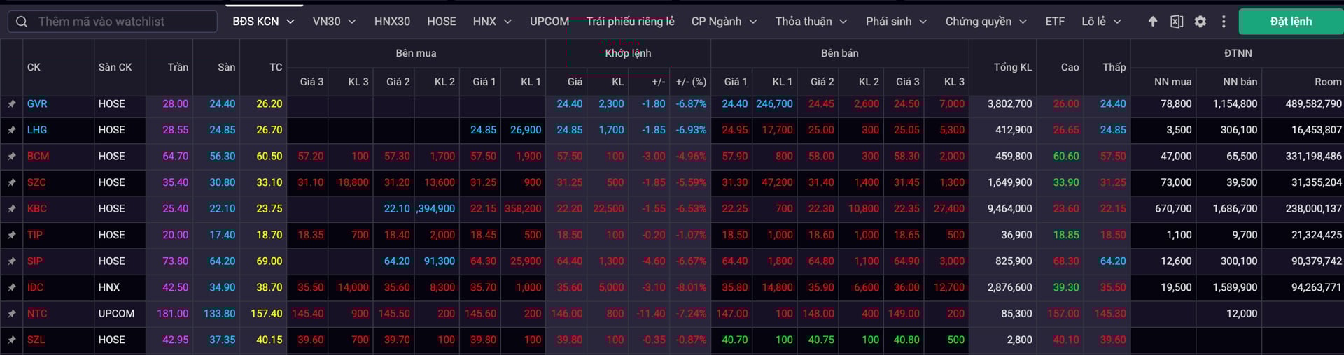 Cổ phiếu bất động sản ghi nhận diễn biến ti&ecirc;u cực