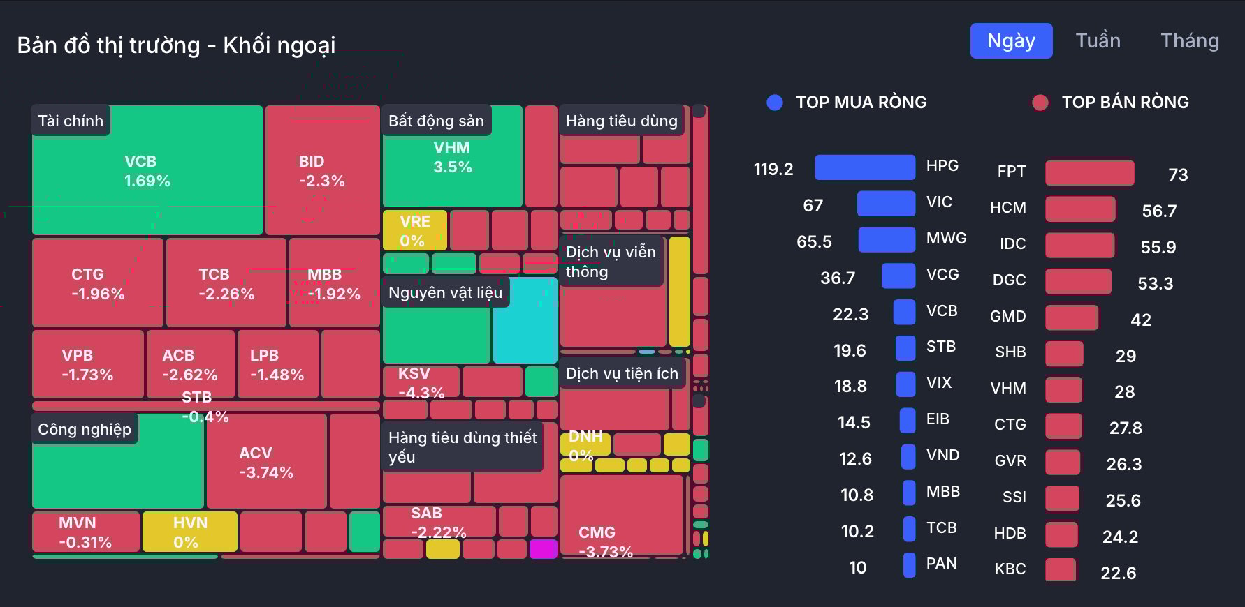 HOG, VIC, MWG vẫn h&uacute;t d&ograve;ng tiền ngoại (Nguồn: Wichart)