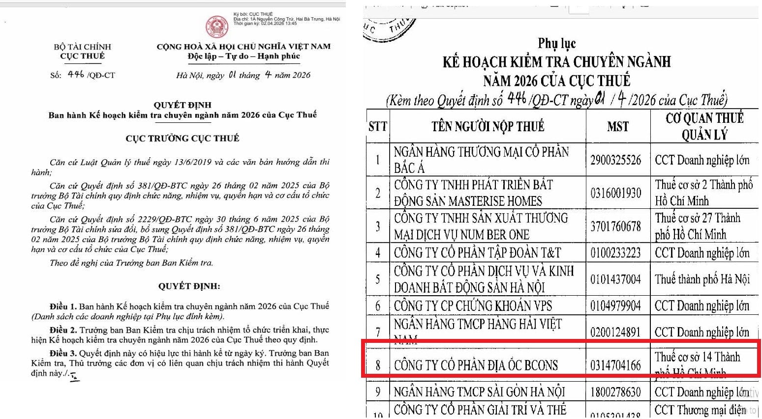 Cơ quan thuế tăng cường kiểm tra c&aacute;c doanh nghiệp c&oacute; dấu hiệu doanh thu cao nhưng lợi nhuận thấp, trong đ&oacute; c&oacute; C&ocirc;ng ty CP Địa ốc Bcons