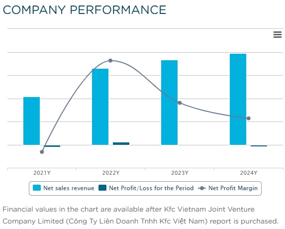 Biểu đồ thể hiện doanh thu thuần, lợi nhuận sau thuế v&agrave; bi&ecirc;n lợi nhuận của KFC Việt Nam giai đoạn 2021-2024, cho thấy doanh thu tăng qua c&aacute;c năm trong khi lợi nhuận biến động mạnh v&agrave; c&oacute; xu hướng giảm, k&eacute;o theo bi&ecirc;n lợi nhuận suy giảm đ&aacute;ng kể. (Nguồn: EMIS)