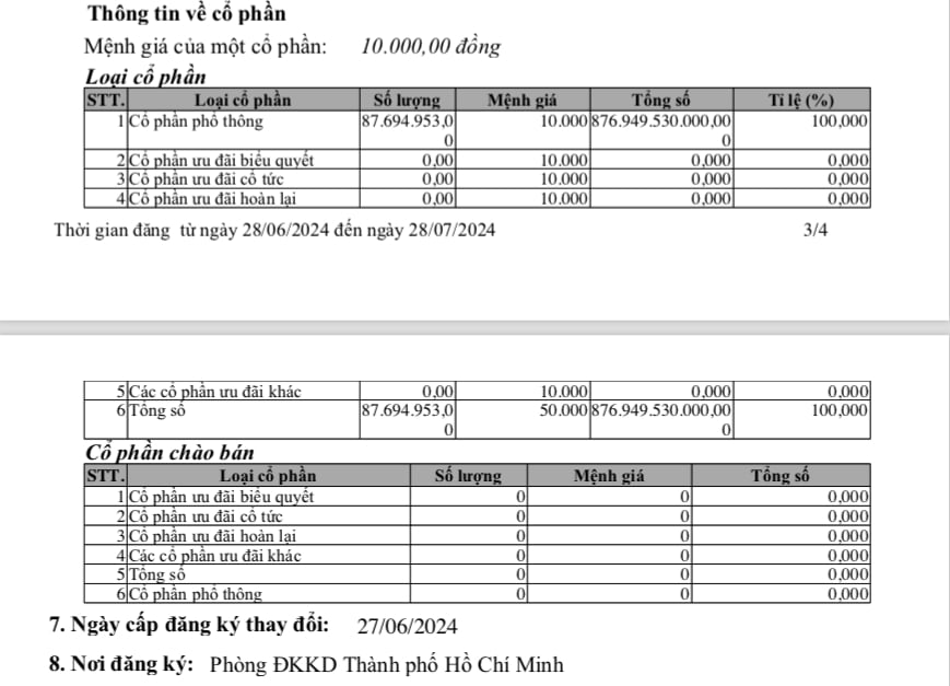 Tại ng&agrave;y 27/6/2024, C&ocirc;ng ty cổ phần Tập đo&agrave;n Bất động sản Thắng Lợi c&oacute; vốn điều lệ gần 876,95 tỷ đồng.