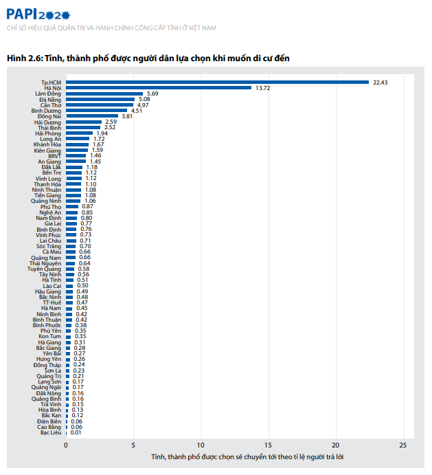 Tỷ lệ người muốn di cư đến TP. HCM cao gấp đ&#244;i đến H&#224; Nội - Ảnh 1