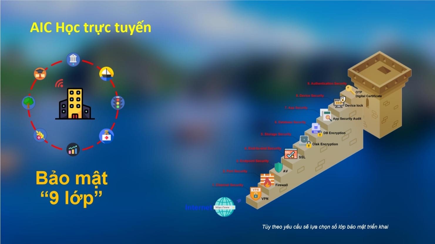 Ứng dụng AIC &ndash; Học trực tuyến được cung cấp miễn ph&iacute;, mức độ bảo mật an ninh cao, bảo vệ 9 lớp, m&aacute;y chủ đặt tại c&aacute;c tỉnh th&agrave;nh quản l&yacute;, đang l&agrave; một cơ hội để c&aacute;c trường bắt nhập sử dụng. Ảnh: AIC Group.