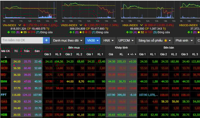 Chứng kho&aacute;n đỏ s&agrave;n, VN-Index giảm hơn 17 điểm.