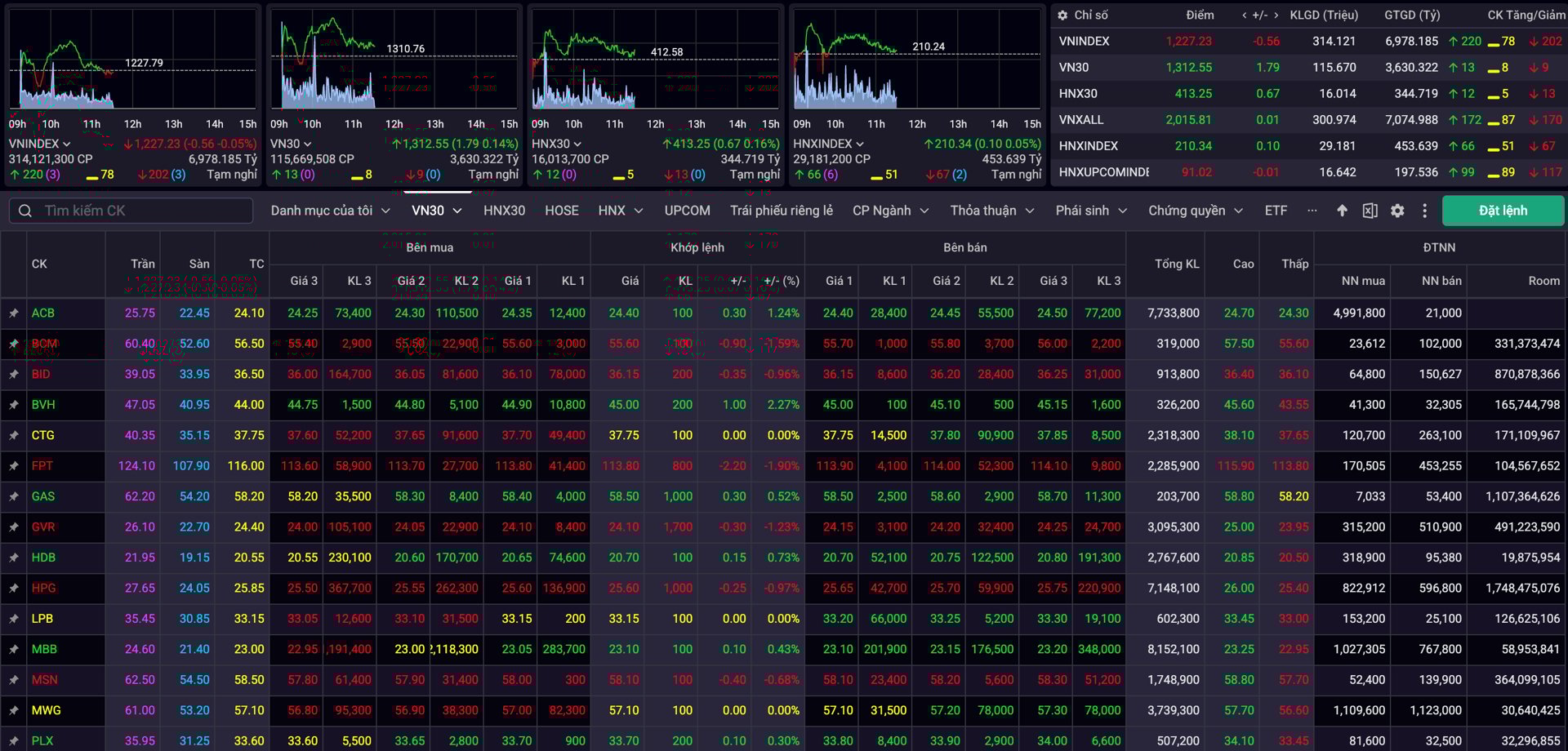 Bật tăng mạnh từ sớm nhưng chỉ số VN-Index lại kết phi&ecirc;n s&aacute;ng trong sắc đỏ