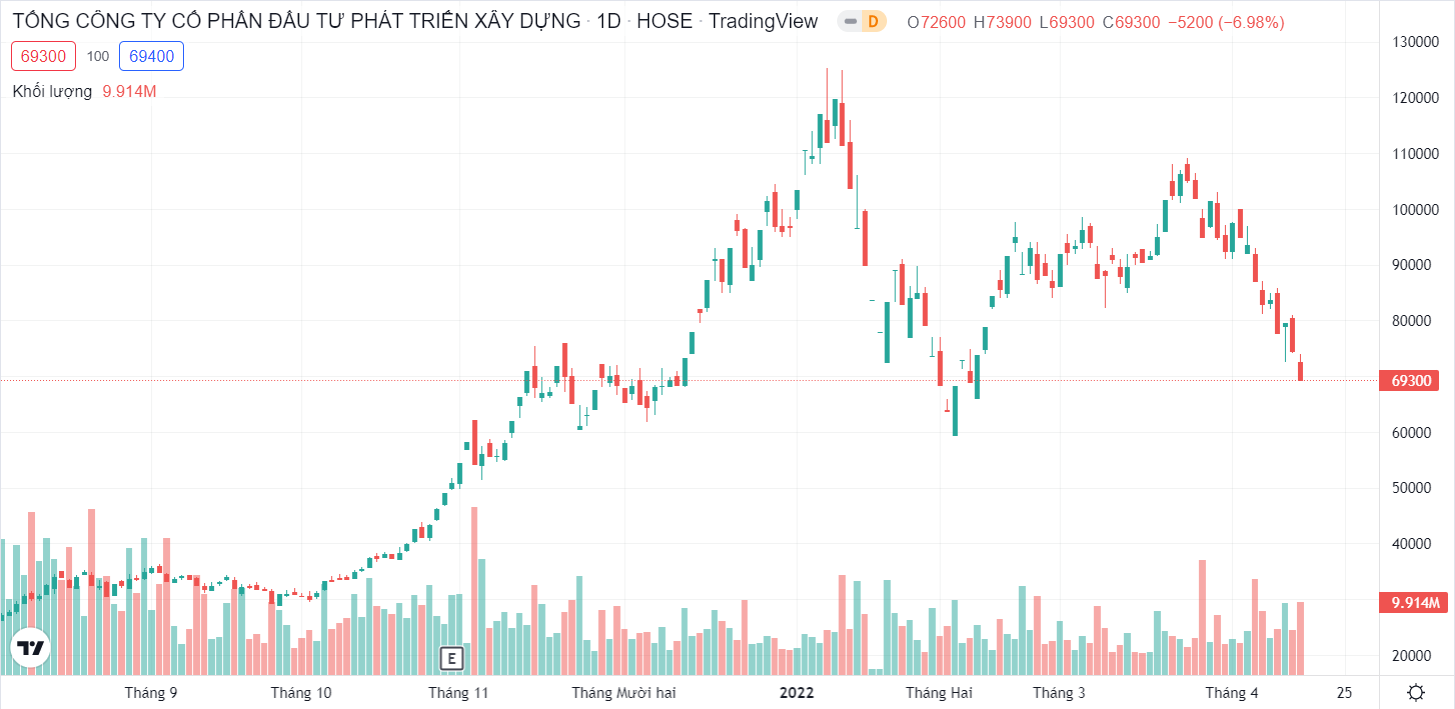 Diễn biến thị gi&aacute; cổ phiếu DIC.