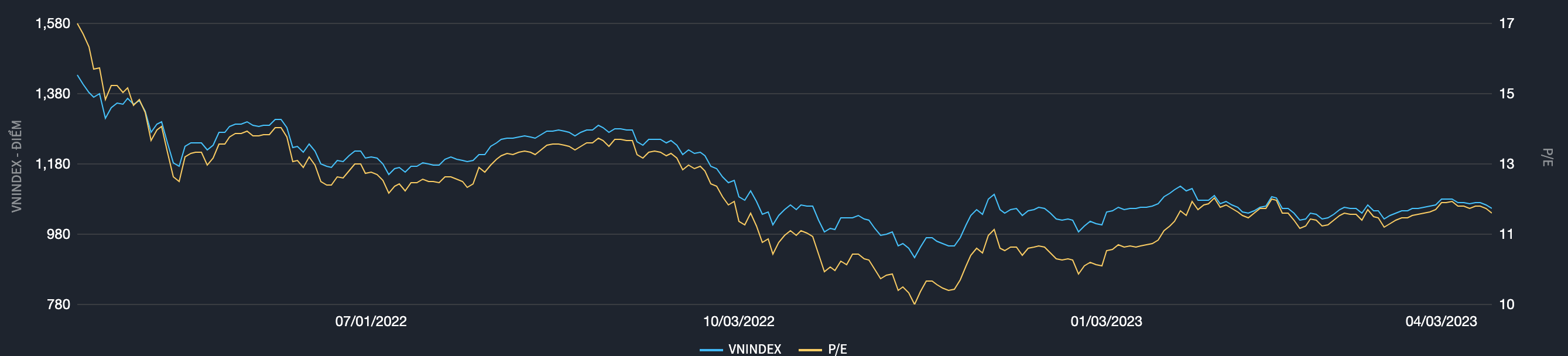 Biểu đồ định gi&aacute; thị trường (Nguồn: Fiintrade).