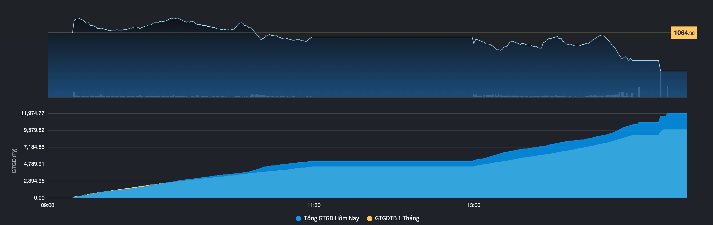 Thanh khoản thị trường so với gi&aacute; trị trung b&igrave;nh 1 th&aacute;ng.