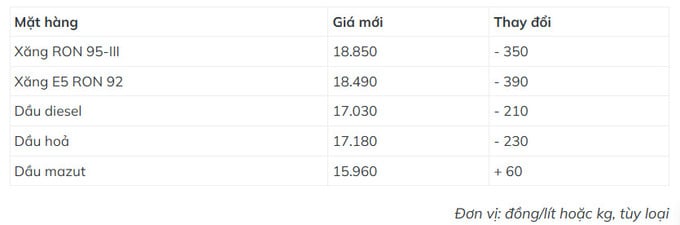 Gi&#225; xăng RON 95 xuống thấp nhất 5 năm, về dưới 19.000 đồng/l&#237;t - Ảnh 1