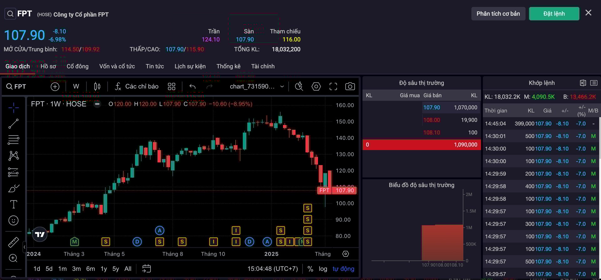 Cổ phiếu FPT ghi nhận diễn biến ti&ecirc;u cực trong phi&ecirc;n giao dịch 16/4