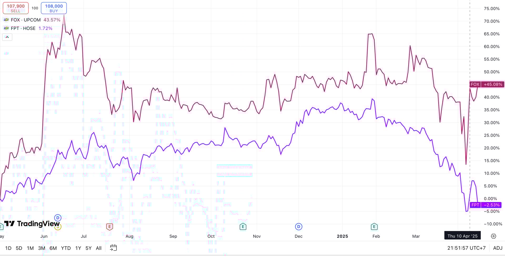 Đồ thị gi&aacute; của hai cổ phiếu FPT - FOX kh&ocirc;ng c&ograve;n chung nhịp