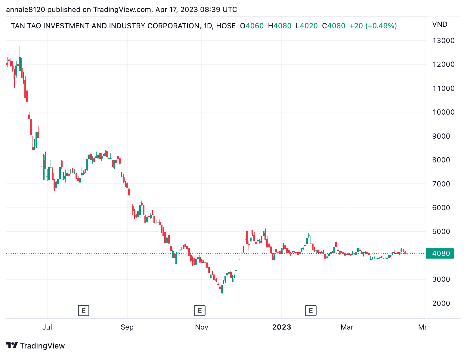 Diễn biến thị gi&aacute; cổ phiếu ITA (Nguồn: TradingView).
