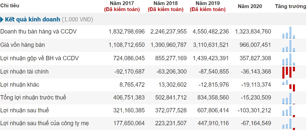 Làm ăn thua lỗ, cổ phiếu tập đoàn C.E.O bị đưa vào diện cảnh báo - Ảnh 1