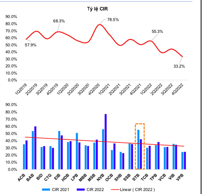 Tỷ lệ CIR hợp nhất của STB trong năm 2022 đạt 41.8%, mức thấp nhất kể từ năm 2012 v&agrave; vẫn đang trong xu hướng tiếp tục được cải thiện.