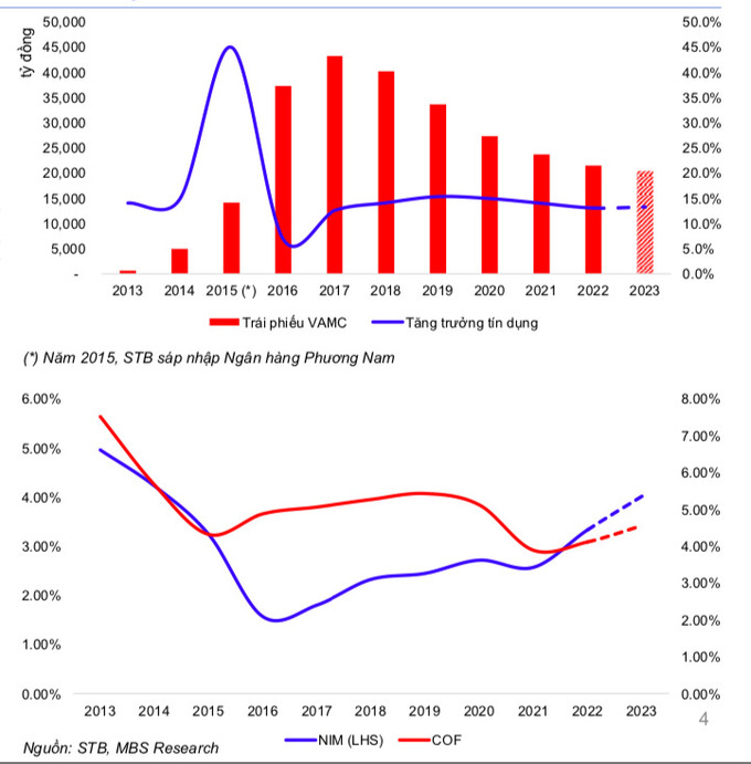 Tăng trưởng t&iacute;n dụng chỉ đạt trung b&igrave;nh 13%, thấp hơn nhiều so với c&aacute;c ng&acirc;n h&agrave;ng c&oacute; c&ugrave;ng quy m&ocirc; như VPbank (VPB), Techcombank (TCB), hay MB Bank (MBB).