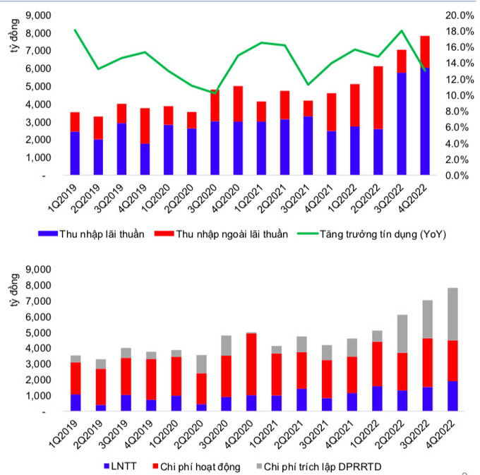 Chỉ số thu nhập v&agrave; tăng trưởng t&iacute;n dụng của STB.