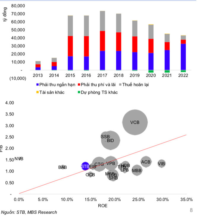 X&eacute;t về rủi ro đầu tư, nợ xấu của STB c&oacute; thể gia tăng mạnh trong năm 2023.