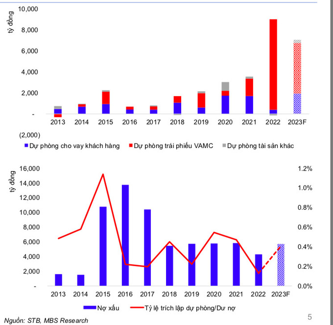 &Aacute;p lực của Sacombank cho chi ph&iacute; tr&iacute;ch lập dự ph&ograve;ng cho khoản tr&aacute;i phiếu VAMC.