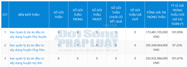 Theo thống k&ecirc;, c&ocirc;ng ty Vinasan H&agrave; Nội tr&uacute;ng 100% c&aacute;c g&oacute;i thầu khi đấu tại huyện Mỹ Đức v&agrave; Ứng Ho&agrave; (H&agrave; Nội) với tổng gi&aacute; tr&uacute;ng thầu tr&ecirc;n 500 tỷ đồng.