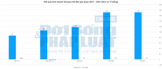 Doanh thu khủng, lợi nhuận r&ograve;ng &acirc;m luỹ kế từ năm 2017-2021, t&igrave;nh h&igrave;nh t&agrave;i ch&iacute;nh của c&ocirc;ng ty Vinasan H&agrave; Nội c&oacute; nhiều bất ổn.