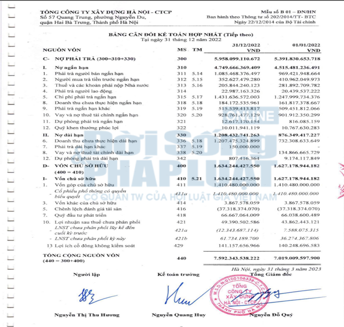 Bảng c&acirc;n đối kế to&aacute;n hợp nhất t&iacute;nh đến ng&agrave;y 31/12/2022 của HAN. Theo đ&oacute;, tổng nợ phải trả của c&ocirc;ng ty cao hơn nhiều lần so với vốn chủ sở hữu.