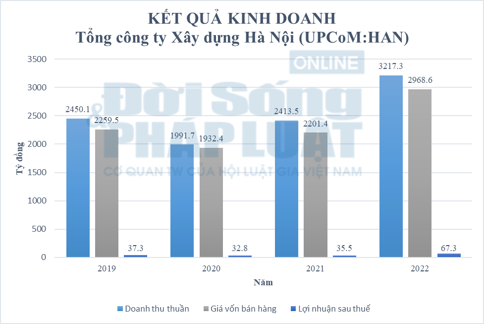 Kết quả kinh doanh của HAN trong 4 năm gần đ&acirc;y (2019 &ndash; 2022).