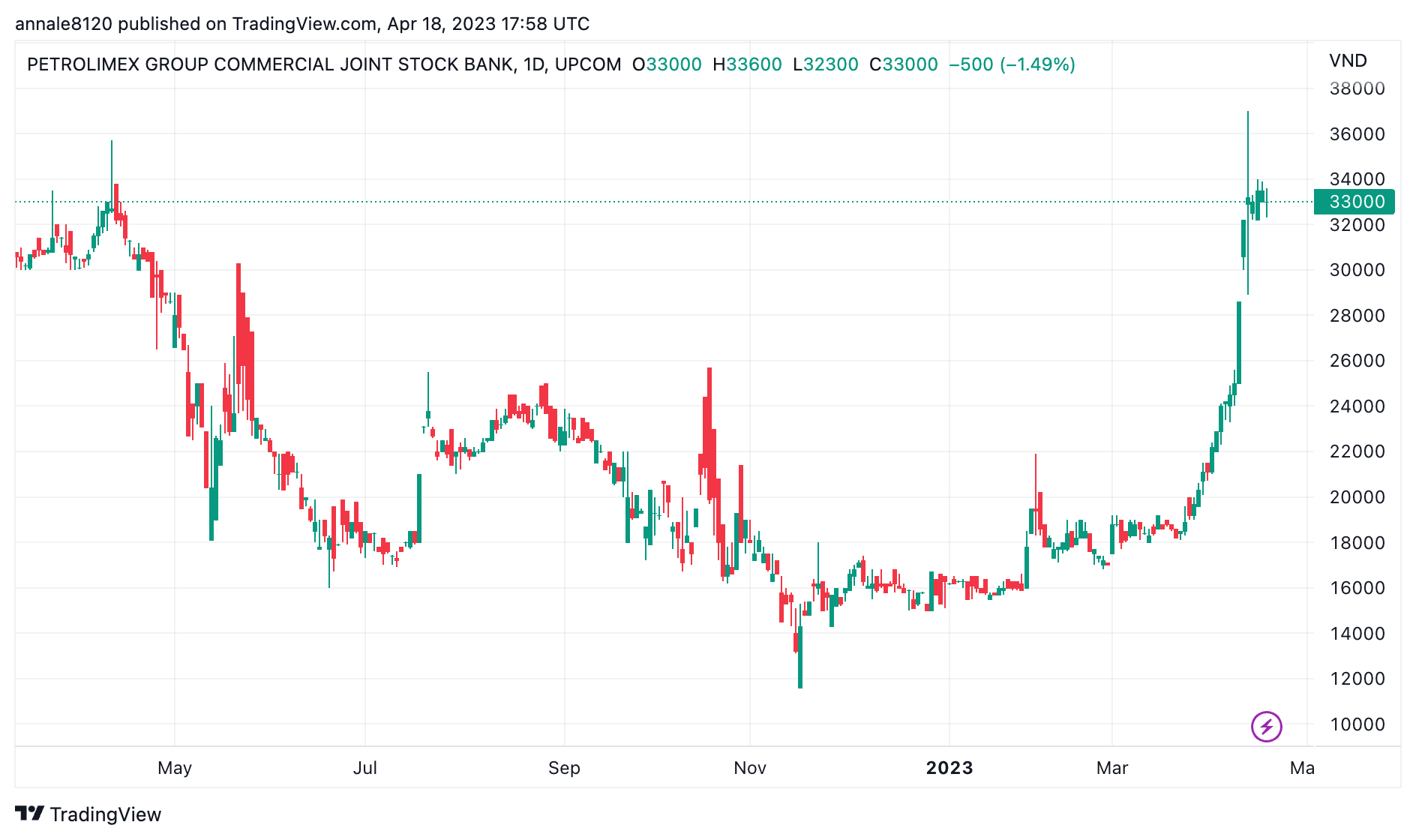 Diễn biến thị gi&aacute; cổ phiếu PGB (Nguồn: TradingView).