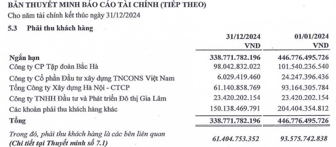 C&aacute;c khoản phải thu ngắn hạn của c&ocirc;ng ty hiện chiếm tới 64,6% tổng t&agrave;i sản